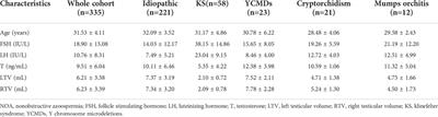 Outcomes and affecting factors for ICSI and microTESE treatments in nonobstructive azoospermia patients with different etiologies: A retrospective analysis